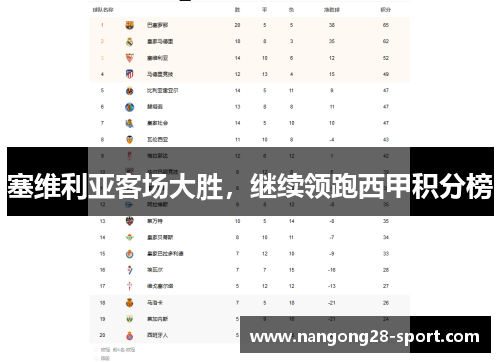 塞维利亚客场大胜，继续领跑西甲积分榜